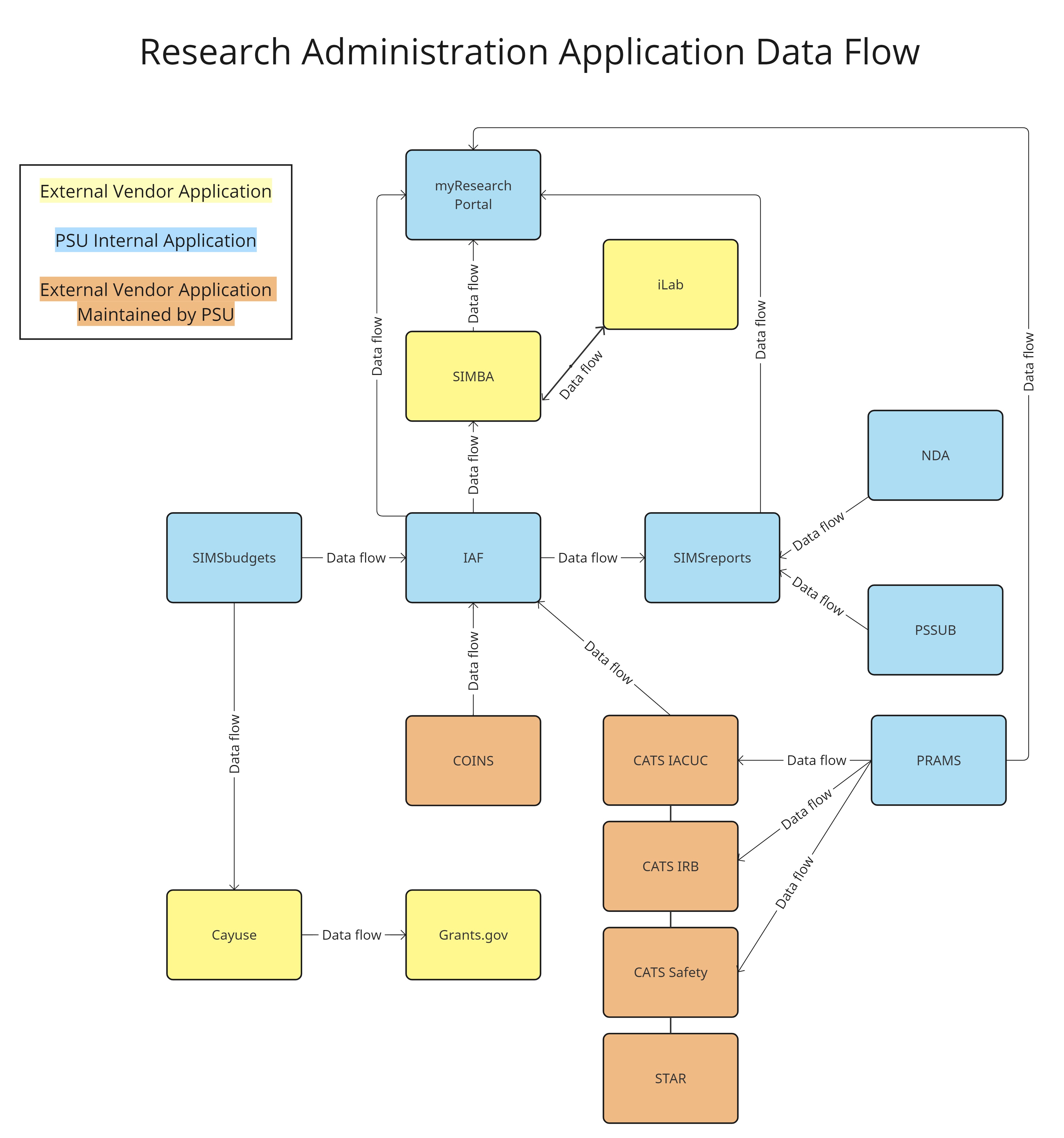 Image: Data workflow map showing touchpoints between research administation applications and where their data flows to and from. Each application is color coded by External Vendor application, PSU internal application, and External vendor applications maintained by PSU. 