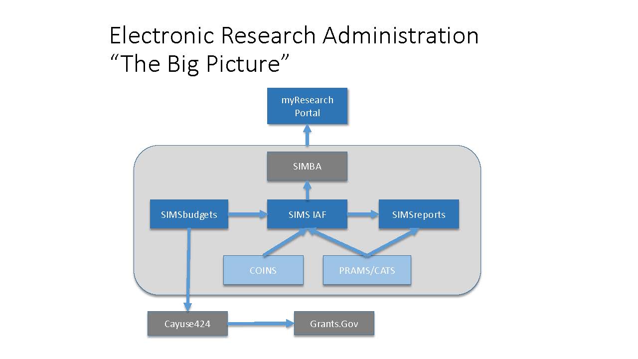 Workflow of Research eapplications 